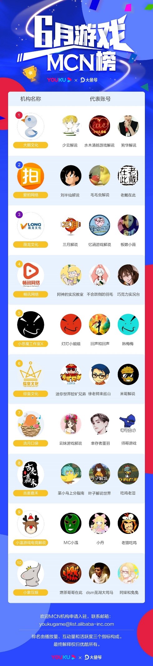 6月優酷垂直自媒體影響力榜丨卡思數據&優酷聯合發布